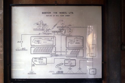 The Geevor Tin Mine work flow sheet.